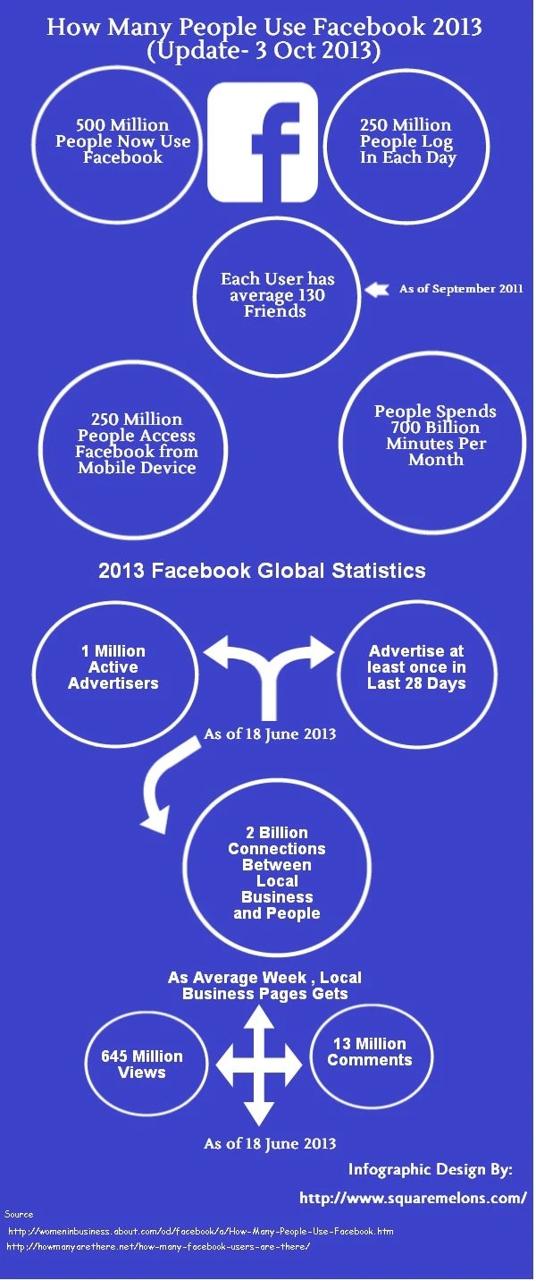 Facebook User Statistics 2013 Reveal Significant Growth In Active Users Worldwide Highlighting Its Influence On Social Media Platforms Globally.